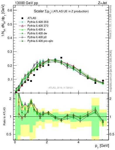 Plot of sumpt in 13000 GeV pp collisions