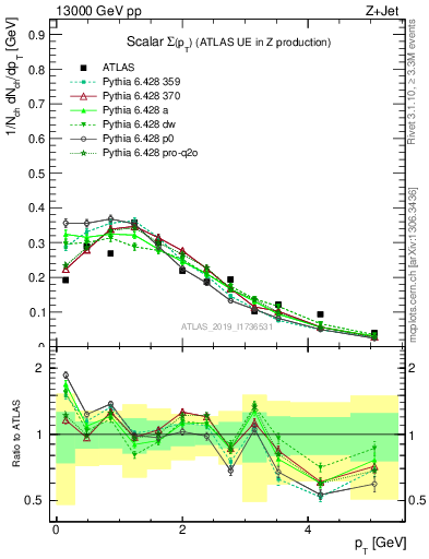 Plot of sumpt in 13000 GeV pp collisions