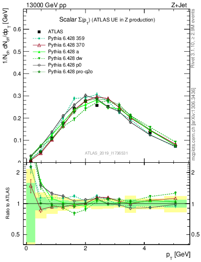 Plot of sumpt in 13000 GeV pp collisions