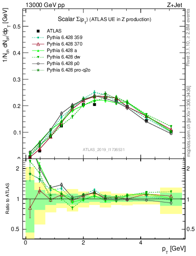 Plot of sumpt in 13000 GeV pp collisions