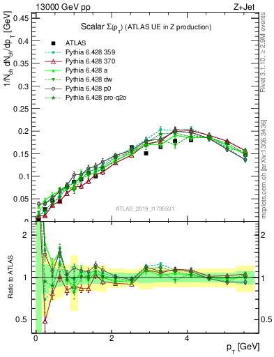 Plot of sumpt in 13000 GeV pp collisions