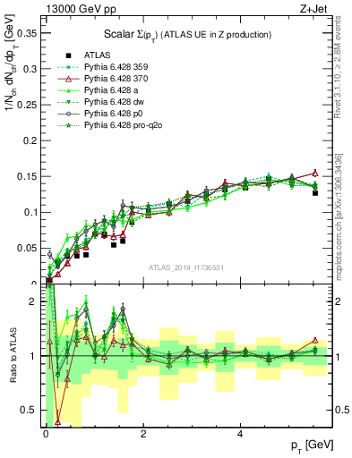 Plot of sumpt in 13000 GeV pp collisions