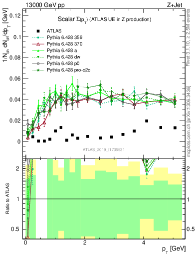 Plot of sumpt in 13000 GeV pp collisions