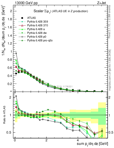 Plot of sumpt in 13000 GeV pp collisions