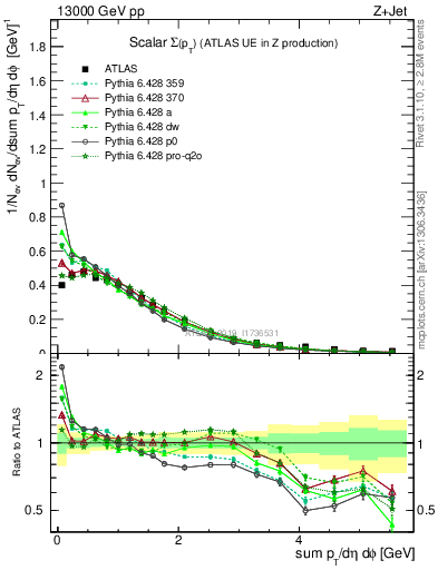 Plot of sumpt in 13000 GeV pp collisions