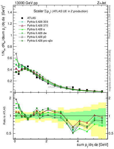 Plot of sumpt in 13000 GeV pp collisions