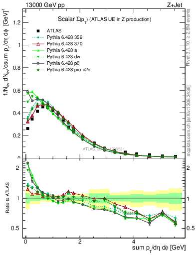 Plot of sumpt in 13000 GeV pp collisions