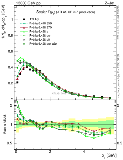 Plot of sumpt in 13000 GeV pp collisions