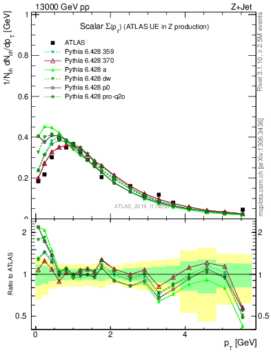 Plot of sumpt in 13000 GeV pp collisions