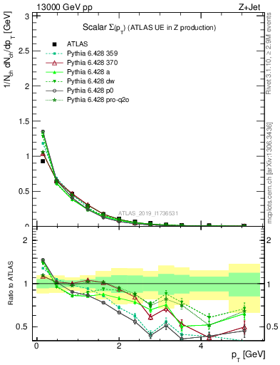 Plot of sumpt in 13000 GeV pp collisions