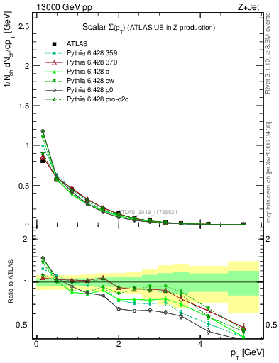 Plot of sumpt in 13000 GeV pp collisions