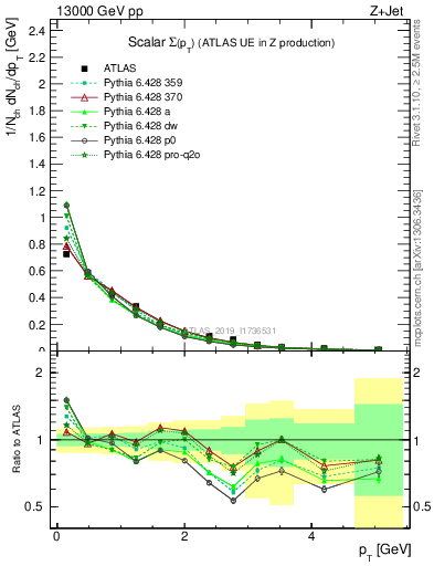 Plot of sumpt in 13000 GeV pp collisions