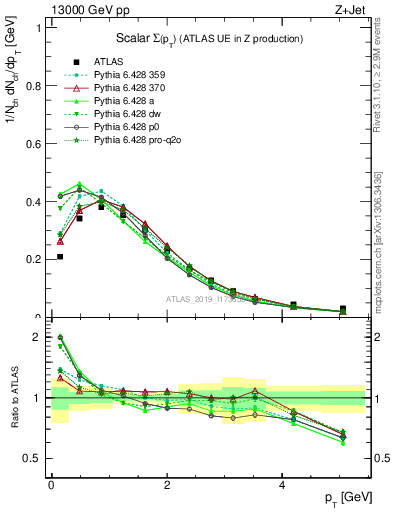 Plot of sumpt in 13000 GeV pp collisions