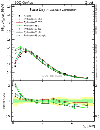 Plot of sumpt in 13000 GeV pp collisions