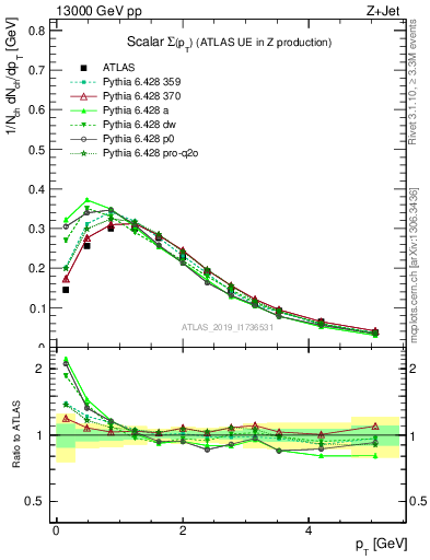 Plot of sumpt in 13000 GeV pp collisions