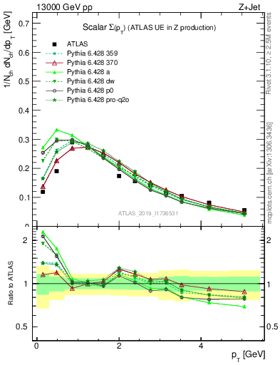 Plot of sumpt in 13000 GeV pp collisions