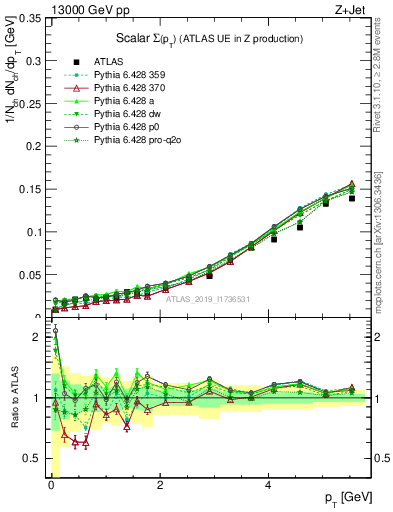 Plot of sumpt in 13000 GeV pp collisions