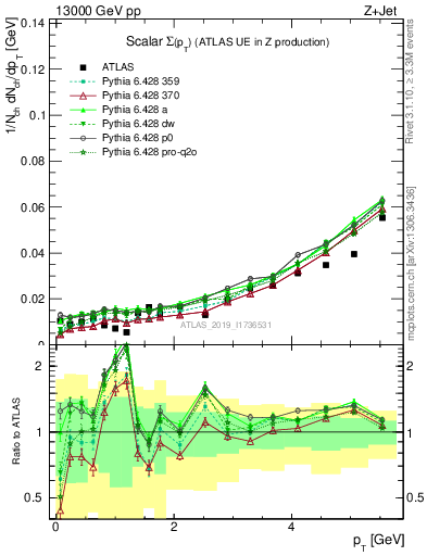 Plot of sumpt in 13000 GeV pp collisions