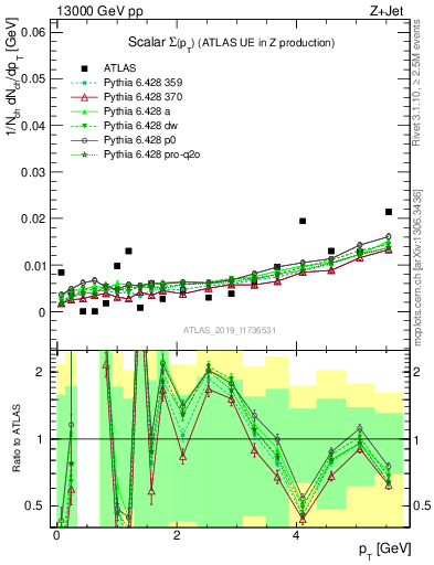 Plot of sumpt in 13000 GeV pp collisions