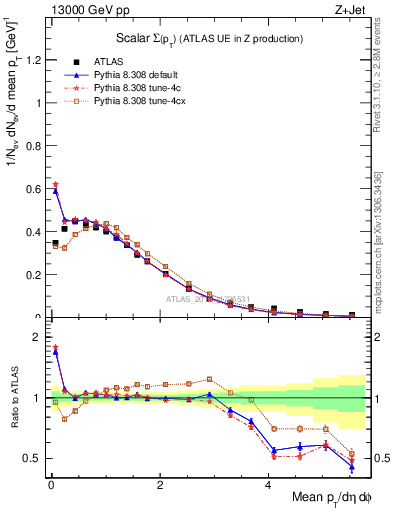 Plot of sumpt in 13000 GeV pp collisions