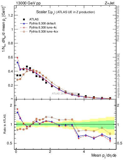 Plot of sumpt in 13000 GeV pp collisions