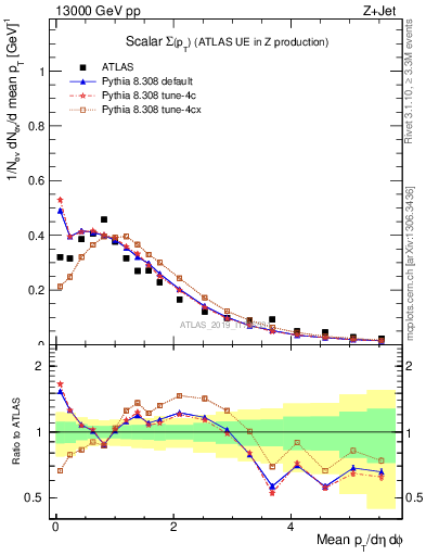 Plot of sumpt in 13000 GeV pp collisions