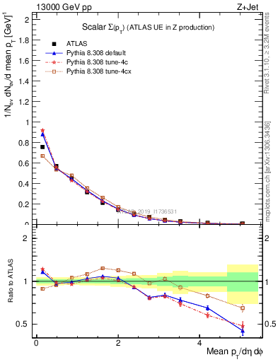 Plot of sumpt in 13000 GeV pp collisions