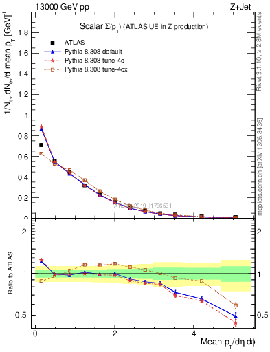 Plot of sumpt in 13000 GeV pp collisions