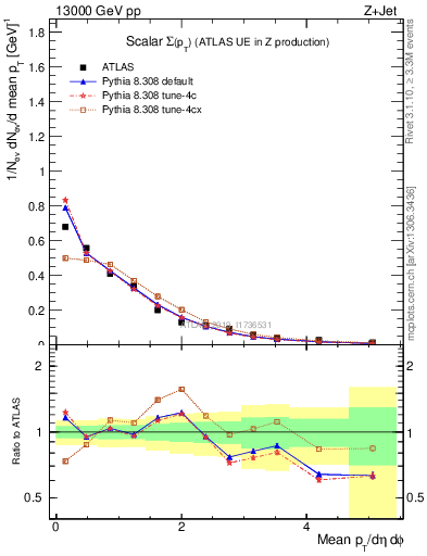 Plot of sumpt in 13000 GeV pp collisions