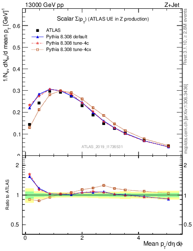 Plot of sumpt in 13000 GeV pp collisions