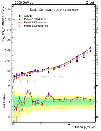 Plot of sumpt in 13000 GeV pp collisions