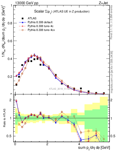 Plot of sumpt in 13000 GeV pp collisions