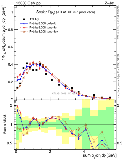 Plot of sumpt in 13000 GeV pp collisions