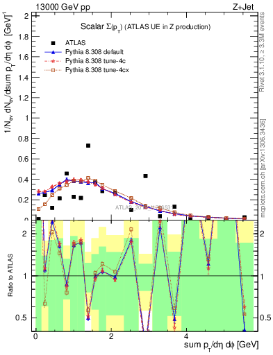 Plot of sumpt in 13000 GeV pp collisions