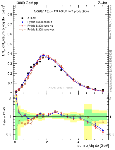 Plot of sumpt in 13000 GeV pp collisions