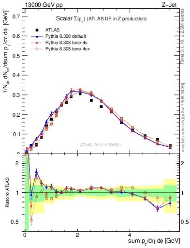 Plot of sumpt in 13000 GeV pp collisions