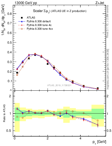 Plot of sumpt in 13000 GeV pp collisions