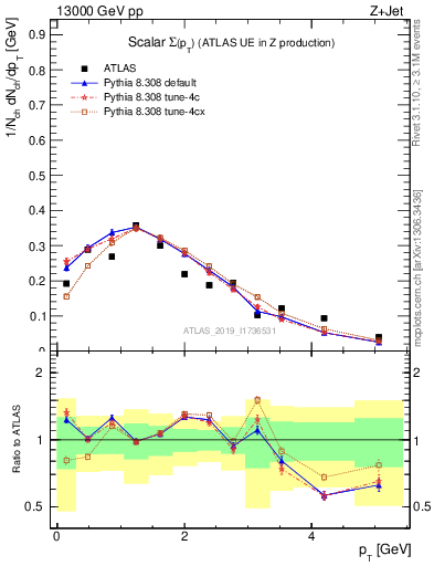 Plot of sumpt in 13000 GeV pp collisions