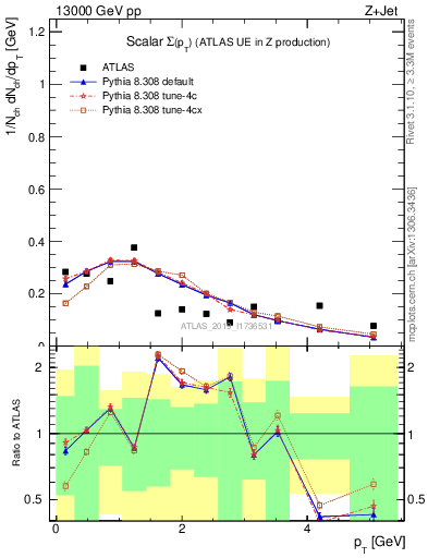 Plot of sumpt in 13000 GeV pp collisions