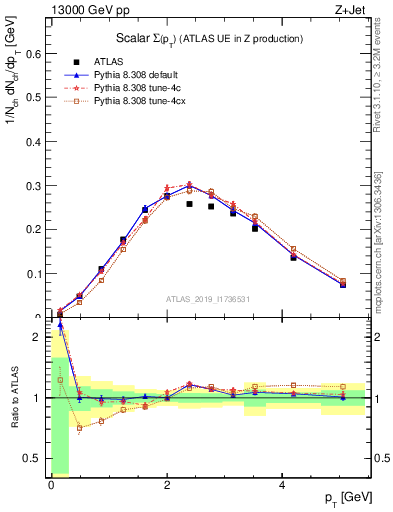 Plot of sumpt in 13000 GeV pp collisions