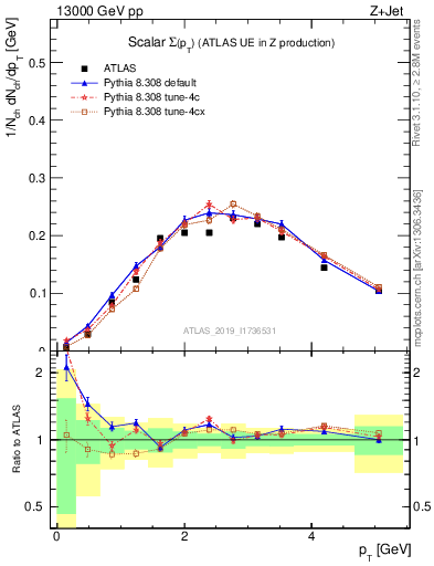 Plot of sumpt in 13000 GeV pp collisions