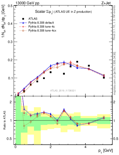 Plot of sumpt in 13000 GeV pp collisions