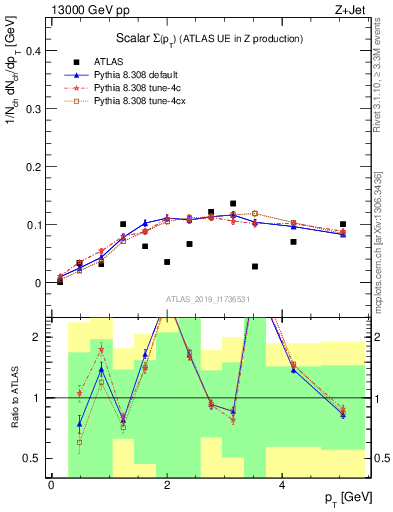 Plot of sumpt in 13000 GeV pp collisions