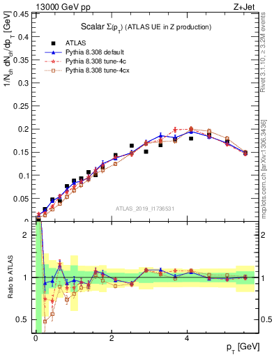 Plot of sumpt in 13000 GeV pp collisions