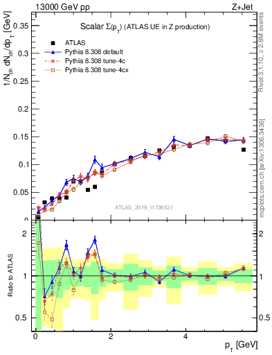 Plot of sumpt in 13000 GeV pp collisions