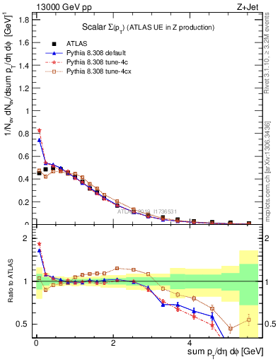 Plot of sumpt in 13000 GeV pp collisions