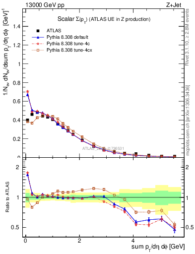 Plot of sumpt in 13000 GeV pp collisions