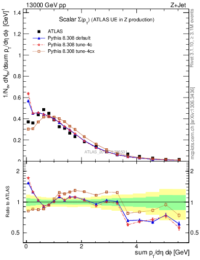 Plot of sumpt in 13000 GeV pp collisions