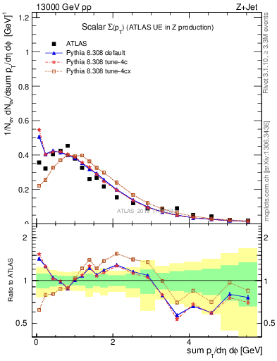 Plot of sumpt in 13000 GeV pp collisions