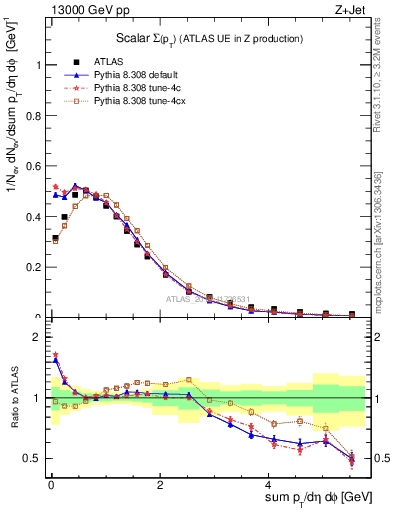 Plot of sumpt in 13000 GeV pp collisions